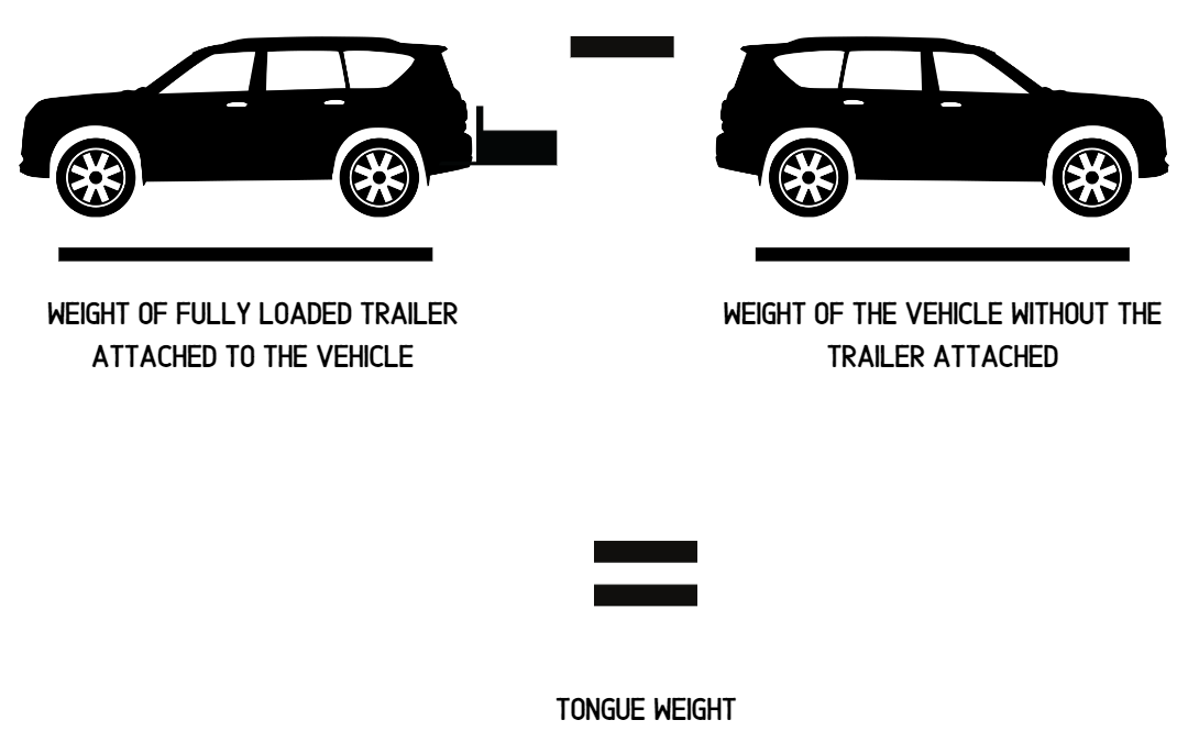 A Guide To Tongue Weight and Hitch Classes